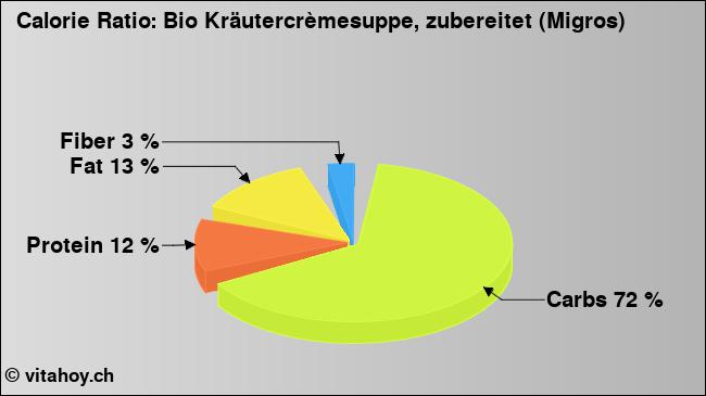 Calorie ratio: Bio Kräutercrèmesuppe, zubereitet (Migros) (chart, nutrition data)