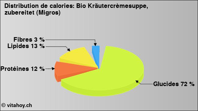 Calories: Bio Kräutercrèmesuppe, zubereitet (Migros) (diagramme, valeurs nutritives)