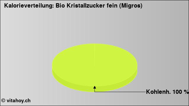 Kalorienverteilung: Bio Kristallzucker fein (Migros) (Grafik, Nährwerte)
