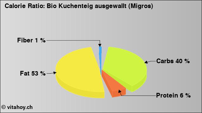 Calorie ratio: Bio Kuchenteig ausgewallt (Migros) (chart, nutrition data)
