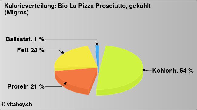 Kalorienverteilung: Bio La Pizza Prosciutto, gekühlt (Migros) (Grafik, Nährwerte)