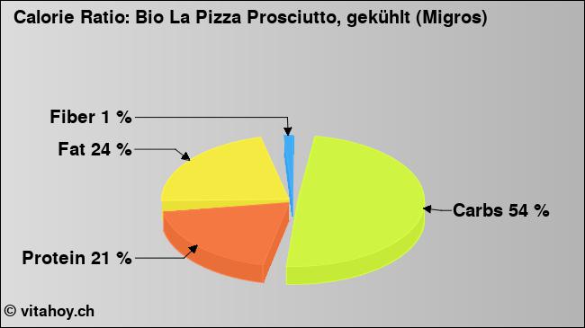 Calorie ratio: Bio La Pizza Prosciutto, gekühlt (Migros) (chart, nutrition data)