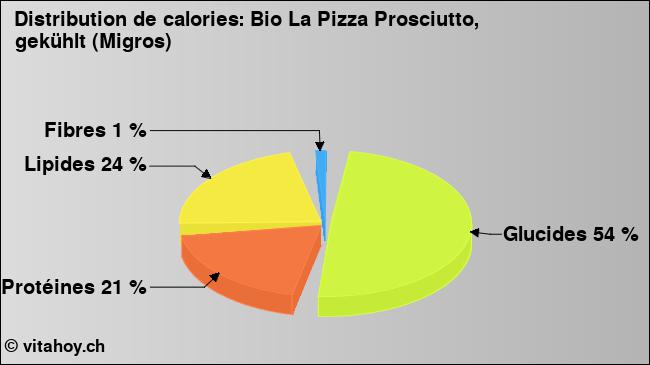 Calories: Bio La Pizza Prosciutto, gekühlt (Migros) (diagramme, valeurs nutritives)