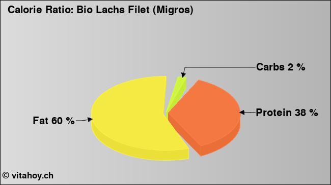 Calorie ratio: Bio Lachs Filet (Migros) (chart, nutrition data)