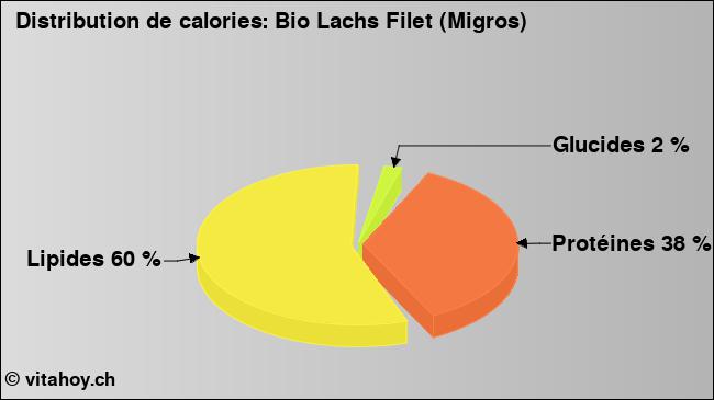 Calories: Bio Lachs Filet (Migros) (diagramme, valeurs nutritives)