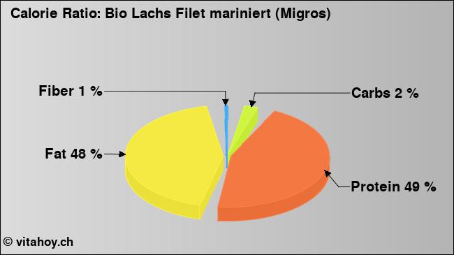 Calorie ratio: Bio Lachs Filet mariniert (Migros) (chart, nutrition data)