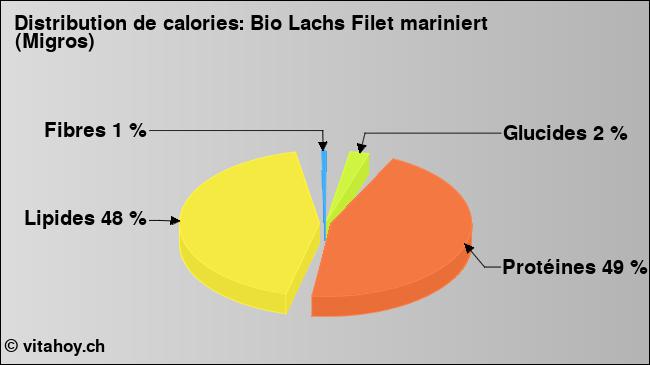 Calories: Bio Lachs Filet mariniert (Migros) (diagramme, valeurs nutritives)