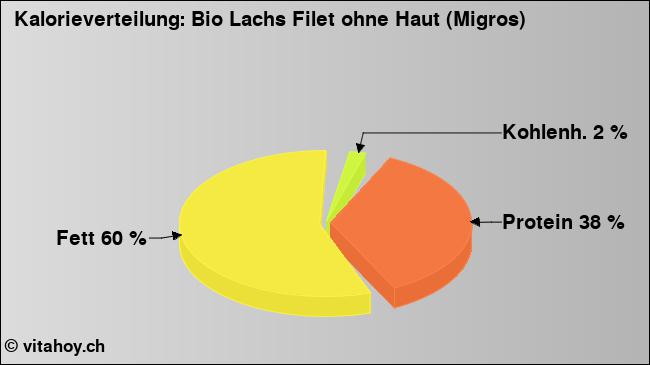 Kalorienverteilung: Bio Lachs Filet ohne Haut (Migros) (Grafik, Nährwerte)