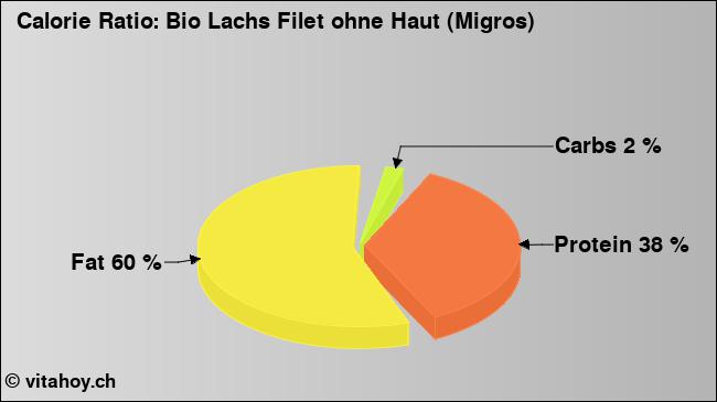 Calorie ratio: Bio Lachs Filet ohne Haut (Migros) (chart, nutrition data)
