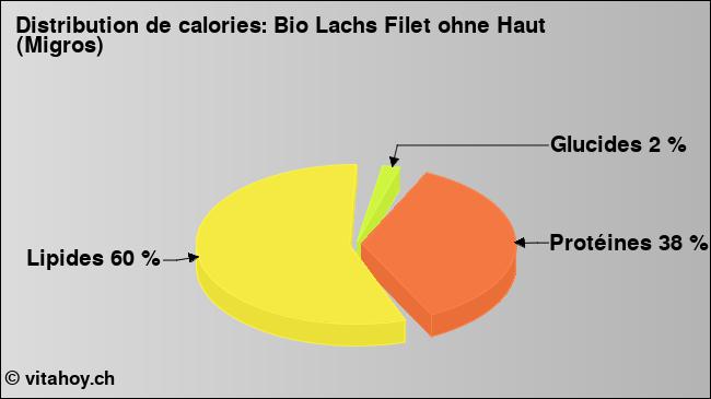 Calories: Bio Lachs Filet ohne Haut (Migros) (diagramme, valeurs nutritives)
