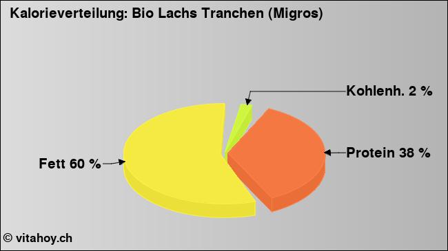 Kalorienverteilung: Bio Lachs Tranchen (Migros) (Grafik, Nährwerte)