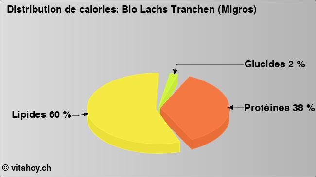 Calories: Bio Lachs Tranchen (Migros) (diagramme, valeurs nutritives)