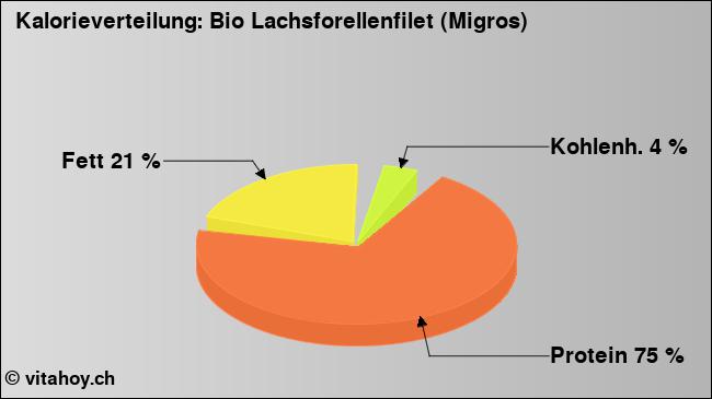 Kalorienverteilung: Bio Lachsforellenfilet (Migros) (Grafik, Nährwerte)