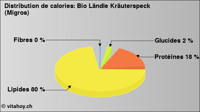 Calories: Bio Ländle Kräuterspeck (Migros) (diagramme, valeurs nutritives)