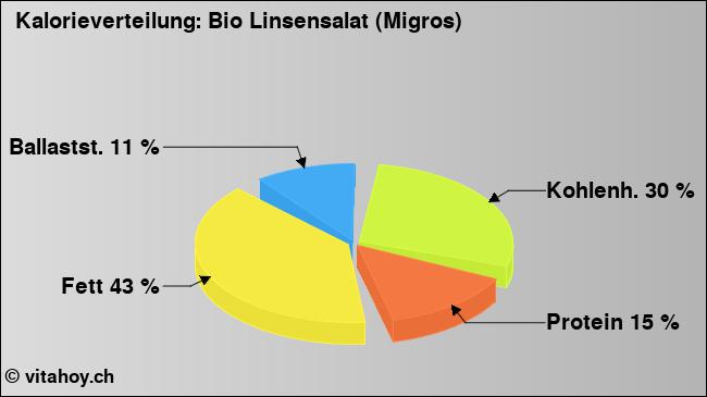 Kalorienverteilung: Bio Linsensalat (Migros) (Grafik, Nährwerte)