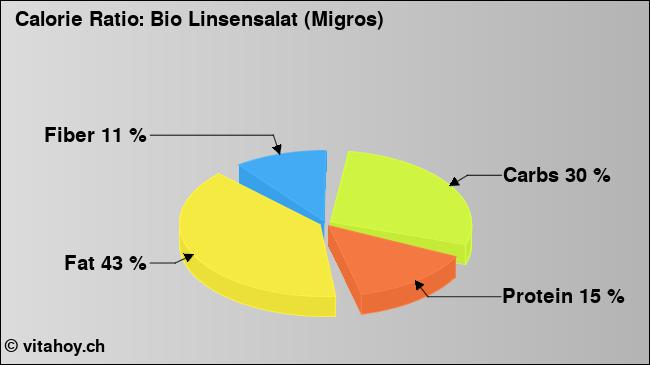 Calorie ratio: Bio Linsensalat (Migros) (chart, nutrition data)