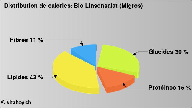 Calories: Bio Linsensalat (Migros) (diagramme, valeurs nutritives)