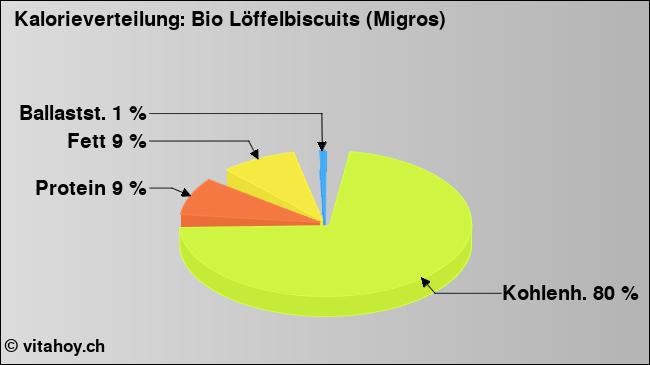 Kalorienverteilung: Bio Löffelbiscuits (Migros) (Grafik, Nährwerte)