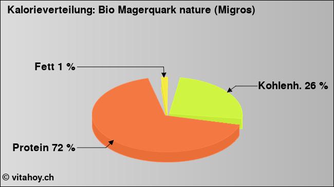 Kalorienverteilung: Bio Magerquark nature (Migros) (Grafik, Nährwerte)