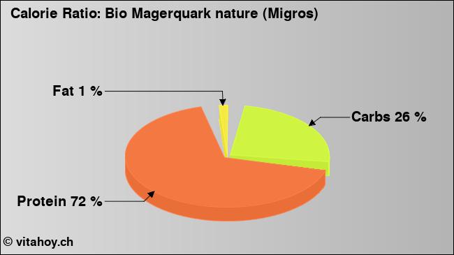 Calorie ratio: Bio Magerquark nature (Migros) (chart, nutrition data)