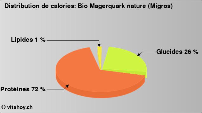 Calories: Bio Magerquark nature (Migros) (diagramme, valeurs nutritives)