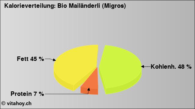Kalorienverteilung: Bio Mailänderli (Migros) (Grafik, Nährwerte)