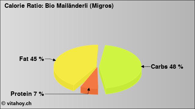 Calorie ratio: Bio Mailänderli (Migros) (chart, nutrition data)