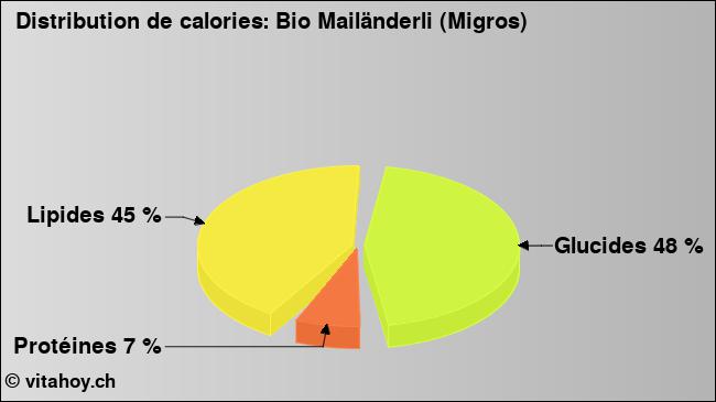 Calories: Bio Mailänderli (Migros) (diagramme, valeurs nutritives)