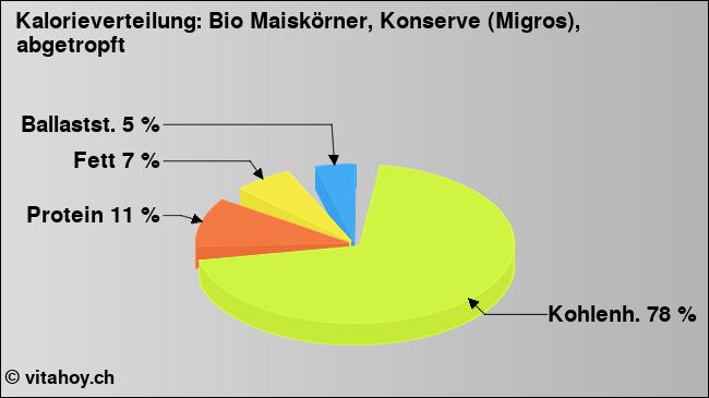 Kalorienverteilung: Bio Maiskörner, Konserve (Migros), abgetropft (Grafik, Nährwerte)