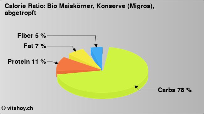 Calorie ratio: Bio Maiskörner, Konserve (Migros), abgetropft (chart, nutrition data)