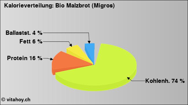 Kalorienverteilung: Bio Malzbrot (Migros) (Grafik, Nährwerte)