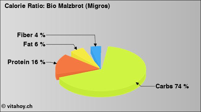 Calorie ratio: Bio Malzbrot (Migros) (chart, nutrition data)