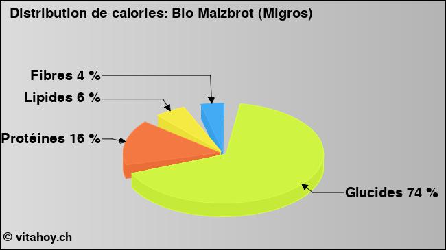 Calories: Bio Malzbrot (Migros) (diagramme, valeurs nutritives)