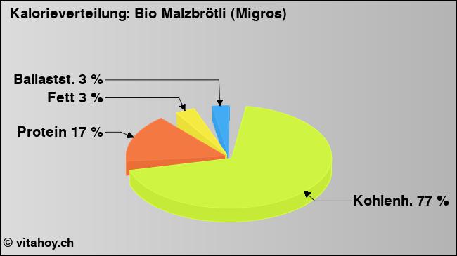 Kalorienverteilung: Bio Malzbrötli (Migros) (Grafik, Nährwerte)