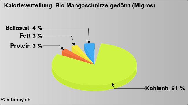 Kalorienverteilung: Bio Mangoschnitze gedörrt (Migros) (Grafik, Nährwerte)