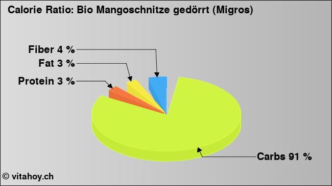 Calorie ratio: Bio Mangoschnitze gedörrt (Migros) (chart, nutrition data)