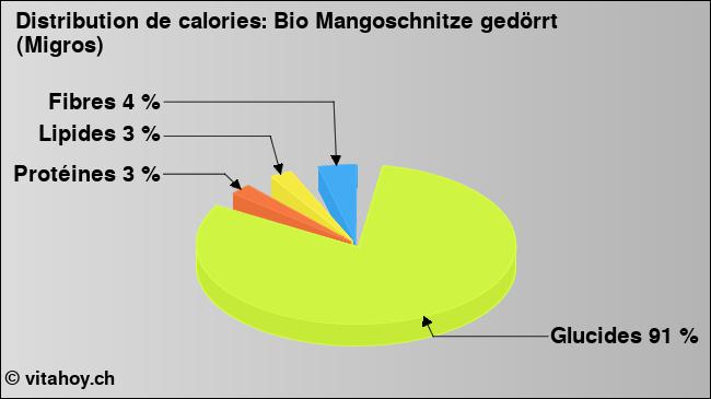 Calories: Bio Mangoschnitze gedörrt (Migros) (diagramme, valeurs nutritives)