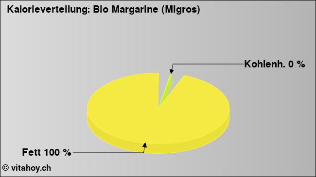 Kalorienverteilung: Bio Margarine (Migros) (Grafik, Nährwerte)