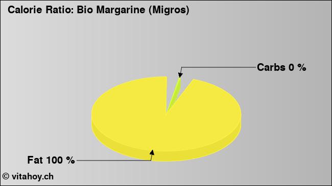 Calorie ratio: Bio Margarine (Migros) (chart, nutrition data)