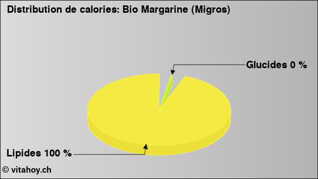 Calories: Bio Margarine (Migros) (diagramme, valeurs nutritives)