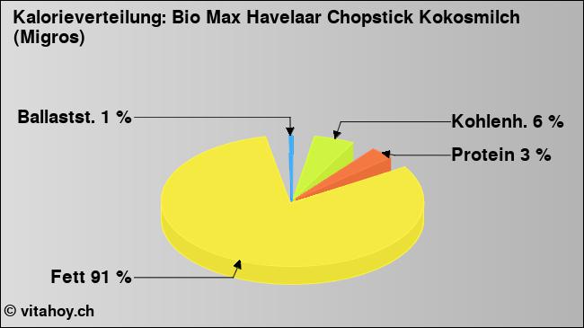 Kalorienverteilung: Bio Max Havelaar Chopstick Kokosmilch (Migros) (Grafik, Nährwerte)