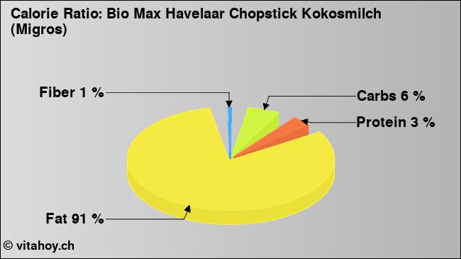 Calorie ratio: Bio Max Havelaar Chopstick Kokosmilch (Migros) (chart, nutrition data)