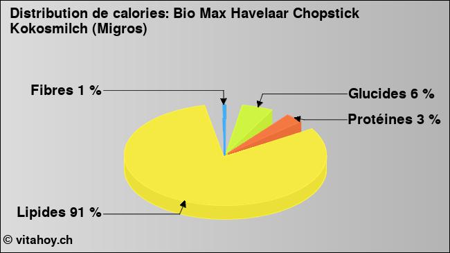 Calories: Bio Max Havelaar Chopstick Kokosmilch (Migros) (diagramme, valeurs nutritives)