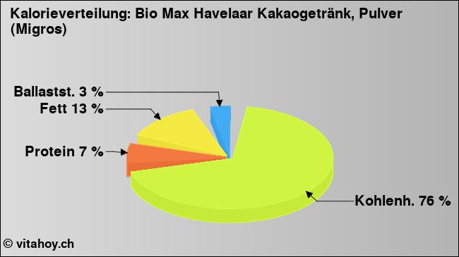 Kalorienverteilung: Bio Max Havelaar Kakaogetränk, Pulver (Migros) (Grafik, Nährwerte)