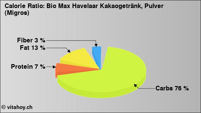 Calorie ratio: Bio Max Havelaar Kakaogetränk, Pulver (Migros) (chart, nutrition data)