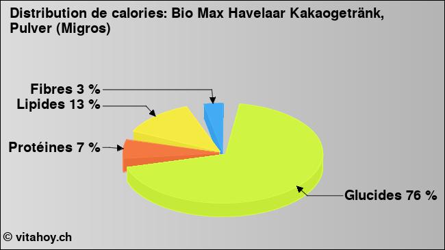 Calories: Bio Max Havelaar Kakaogetränk, Pulver (Migros) (diagramme, valeurs nutritives)