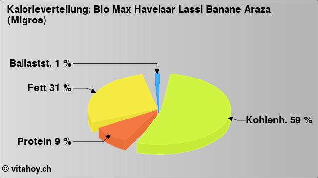 Kalorienverteilung: Bio Max Havelaar Lassi Banane Araza (Migros) (Grafik, Nährwerte)