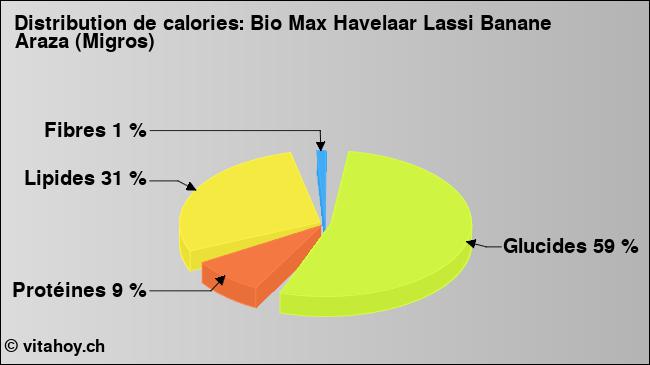 Calories: Bio Max Havelaar Lassi Banane Araza (Migros) (diagramme, valeurs nutritives)