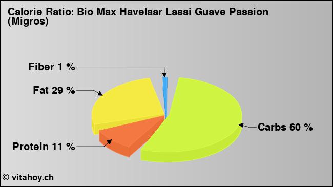 Calorie ratio: Bio Max Havelaar Lassi Guave Passion (Migros) (chart, nutrition data)