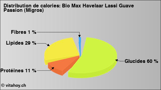 Calories: Bio Max Havelaar Lassi Guave Passion (Migros) (diagramme, valeurs nutritives)